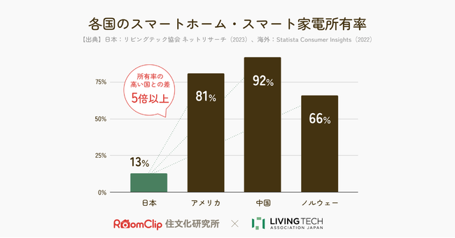 RoomClipとLIVING TECH協会、共同でレポートを発表 　スマート家電・スマートホームの日本と海外の普及の開きは5倍以上